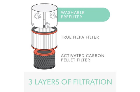 DuPont Pet Specialty HEPA Filter Set for Z-2000 Air Purifier