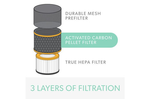 DuPont Odor & VOC Specialty HEPA Filter Set for Z-3000 Air Purifier